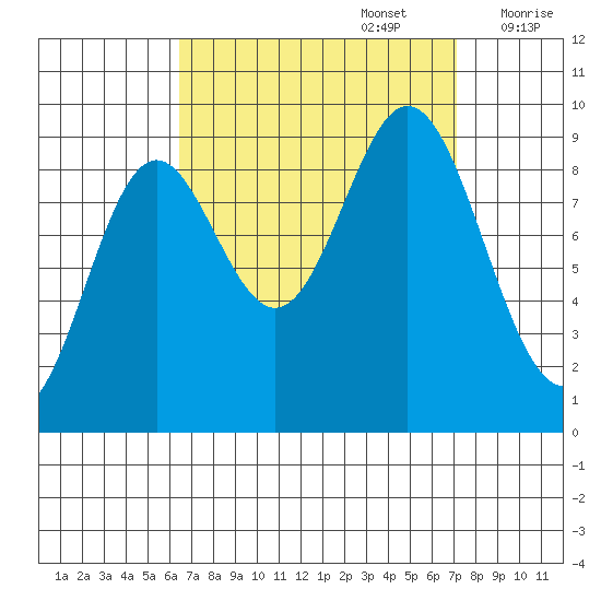 Port Alice tide chart for Friday, September 16, 2022