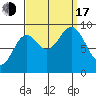 Port Alice tide chart for Saturday, September 17, 2022