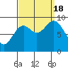 Port Alice tide chart for Sunday, September 18, 2022