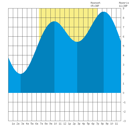 Port Alice tide chart for Monday, September 19, 2022