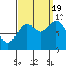 Port Alice tide chart for Monday, September 19, 2022
