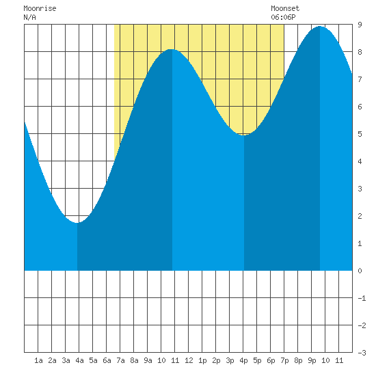 Port Alice tide chart for Tuesday, September 20, 2022