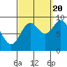 Port Alice tide chart for Tuesday, September 20, 2022