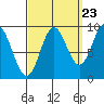 Port Alice tide chart for Friday, September 23, 2022