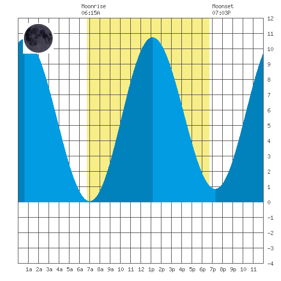 Port Alice tide chart for Sunday, September 25, 2022