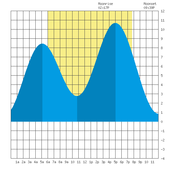 Port Alice tide chart for Friday, September 2, 2022