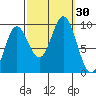 Port Alice tide chart for Friday, September 30, 2022