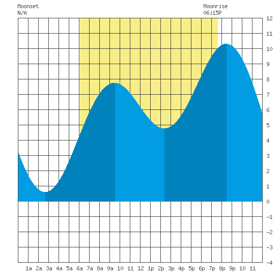 Port Alice tide chart for Monday, September 5, 2022