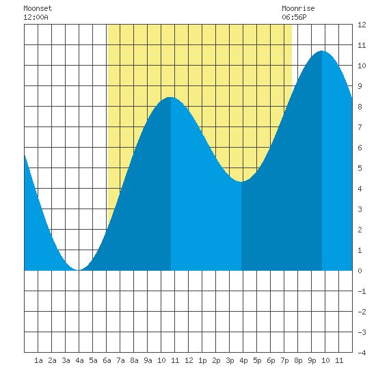 Port Alice tide chart for Tuesday, September 6, 2022