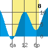 Port Alice tide chart for Thursday, September 8, 2022