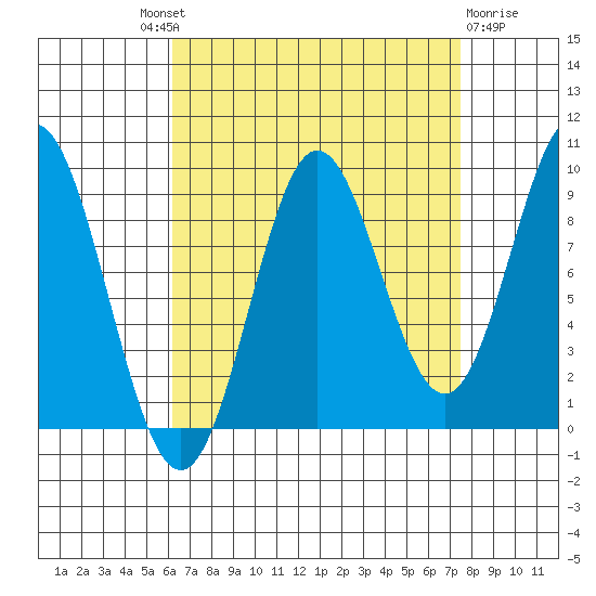 Port Alice tide chart for Friday, September 9, 2022