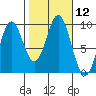 Port Alice tide chart for Wednesday, October 12, 2022