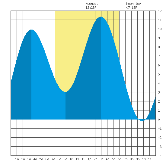 Port Alice tide chart for Thursday, October 13, 2022