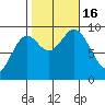 Port Alice tide chart for Sunday, October 16, 2022