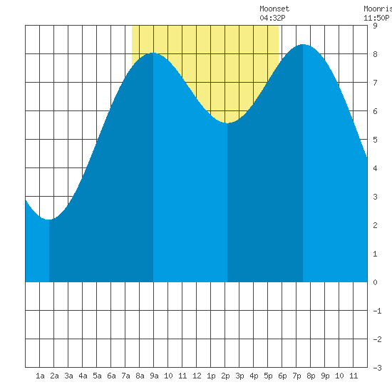 Port Alice tide chart for Tuesday, October 18, 2022