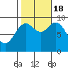 Port Alice tide chart for Tuesday, October 18, 2022