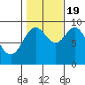 Port Alice tide chart for Wednesday, October 19, 2022