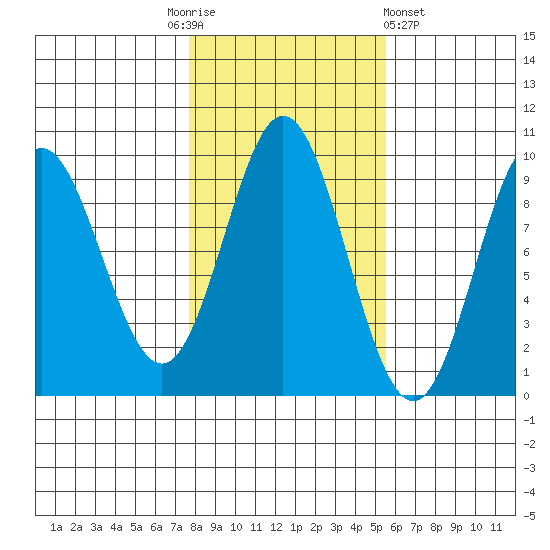 Port Alice tide chart for Monday, October 24, 2022