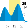 Port Alice tide chart for Saturday, October 29, 2022