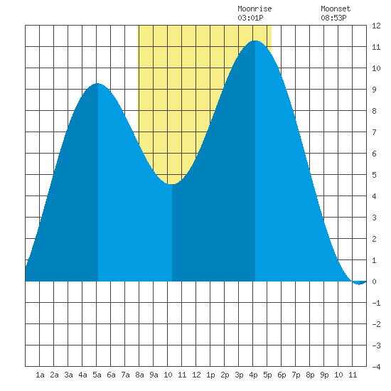 Port Alice tide chart for Sunday, October 30, 2022