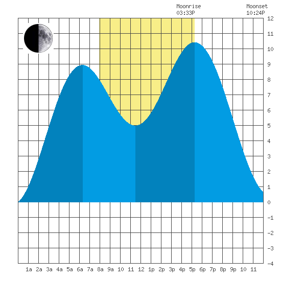 Port Alice tide chart for Monday, October 31, 2022