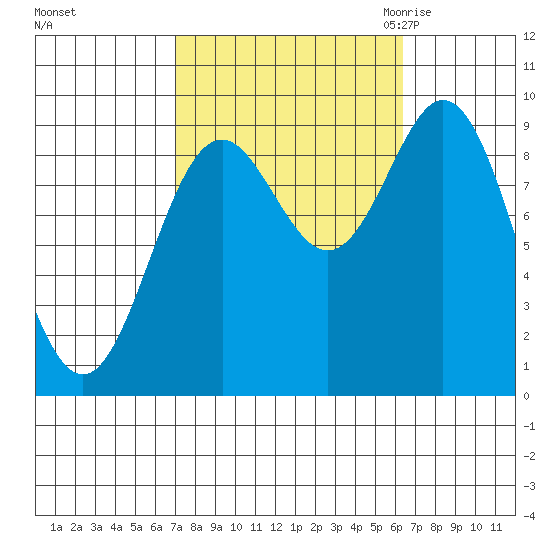 Port Alice tide chart for Tuesday, October 4, 2022