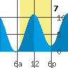 Port Alice tide chart for Friday, October 7, 2022