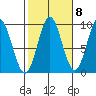 Port Alice tide chart for Saturday, October 8, 2022