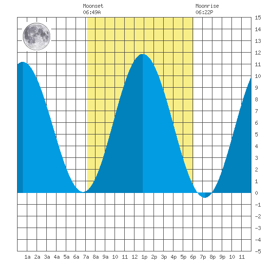 Port Alice tide chart for Sunday, October 9, 2022