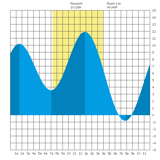 Port Alice tide chart for Thursday, November 10, 2022