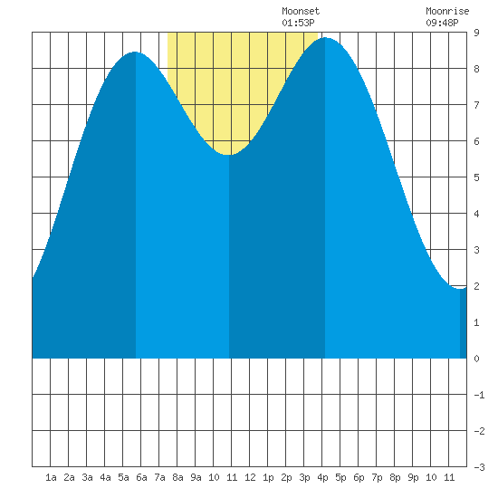 Port Alice tide chart for Tuesday, November 15, 2022