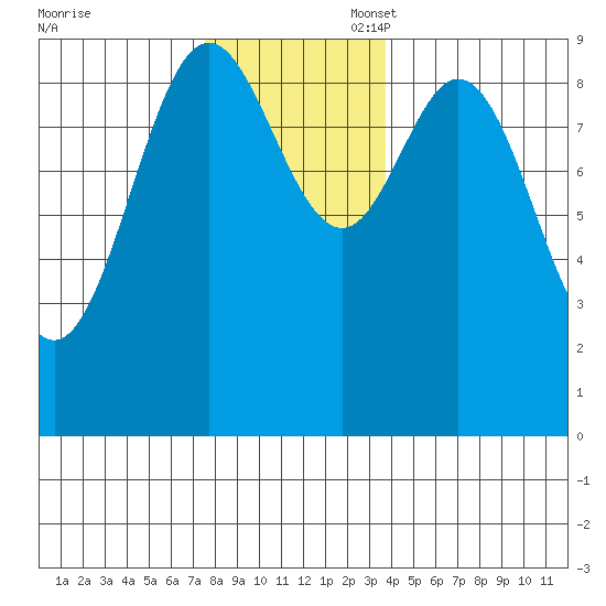 Port Alice tide chart for Thursday, November 17, 2022