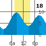 Port Alice tide chart for Friday, November 18, 2022