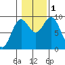 Port Alice tide chart for Tuesday, November 1, 2022