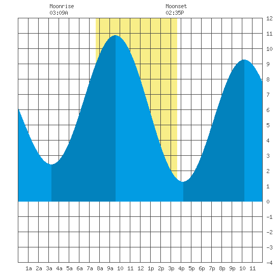 Port Alice tide chart for Sunday, November 20, 2022