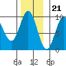 Port Alice tide chart for Monday, November 21, 2022