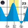 Port Alice tide chart for Wednesday, November 23, 2022