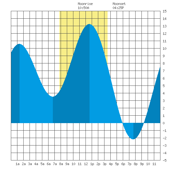 Port Alice tide chart for Friday, November 25, 2022