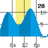Port Alice tide chart for Monday, November 28, 2022