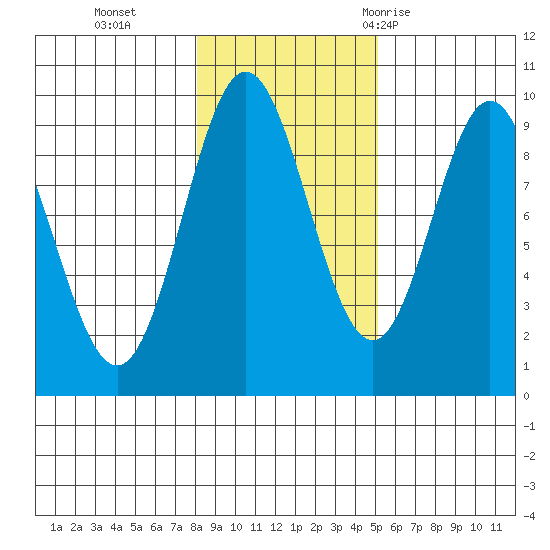 Port Alice tide chart for Friday, November 4, 2022