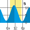 Port Alice tide chart for Saturday, November 5, 2022