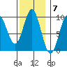 Port Alice tide chart for Monday, November 7, 2022