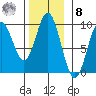 Port Alice tide chart for Tuesday, November 8, 2022