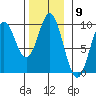 Port Alice tide chart for Wednesday, November 9, 2022