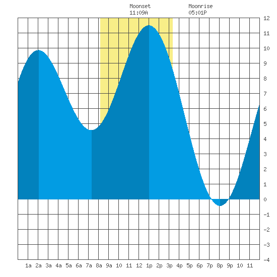 Port Alice tide chart for Saturday, December 10, 2022