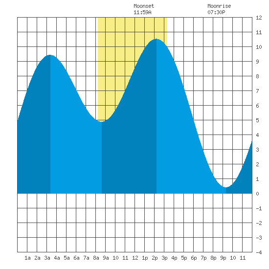 Port Alice tide chart for Monday, December 12, 2022
