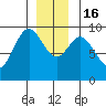 Port Alice tide chart for Friday, December 16, 2022