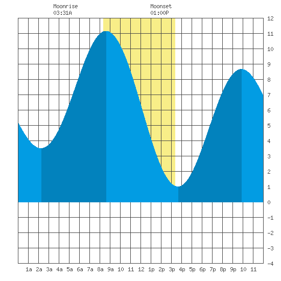 Port Alice tide chart for Monday, December 19, 2022