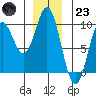 Port Alice tide chart for Friday, December 23, 2022