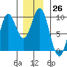 Port Alice tide chart for Monday, December 26, 2022